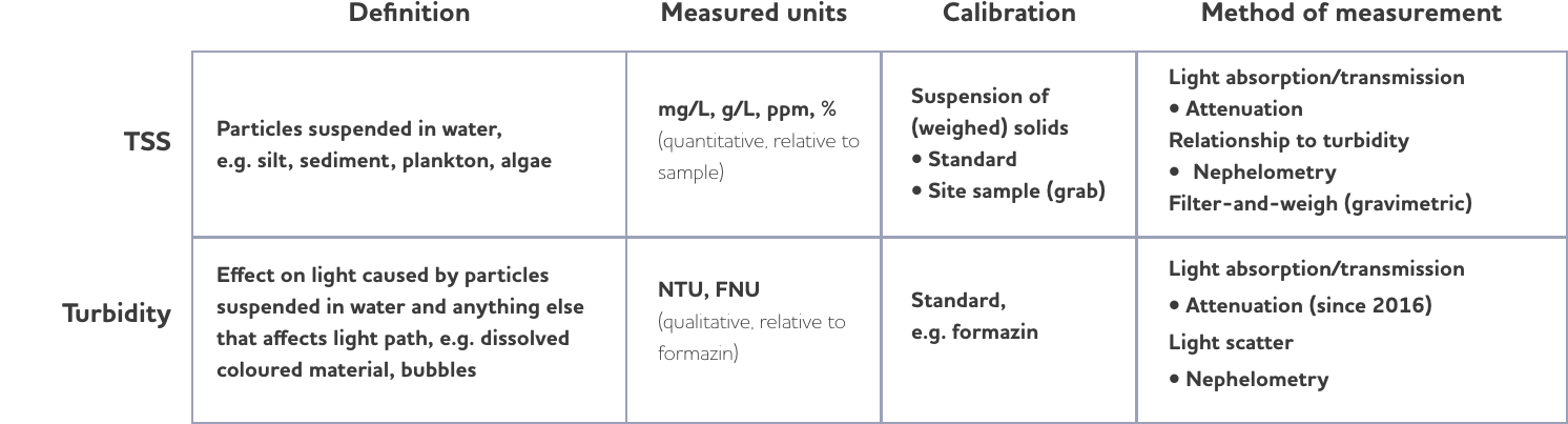 Clearing Up The Confusion About Suspended Solids And Turbidity Blog